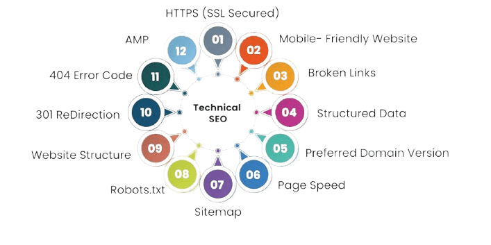 Technical SEO services for e-commerce brands, improving website structure, speed, indexing, and crawlability to boost search rankings and online visibility Technical SEO services for e-commerce brands, improving website structure, speed, indexing, and crawlability to boost search rankings and online visibility