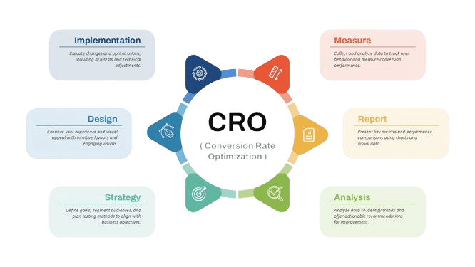 E-commerce CRO services for online stores, optimizing conversion rates, user experience, and marketing funnels to increase sales and revenue. E-commerce CRO services for online stores, optimizing conversion rates, user experience, and marketing funnels to increase sales and revenue.